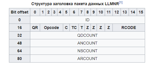 Количество пакетов в сети