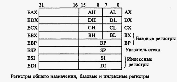 Регистры общего назначения, базовые и индексные регистры