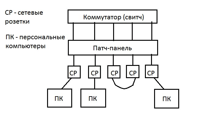 Пример петли в локальной сети